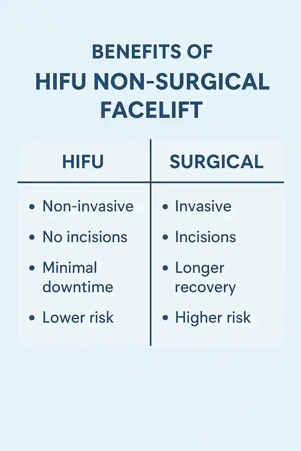 benefits of HIFU Huntingdoncompared to surgery.